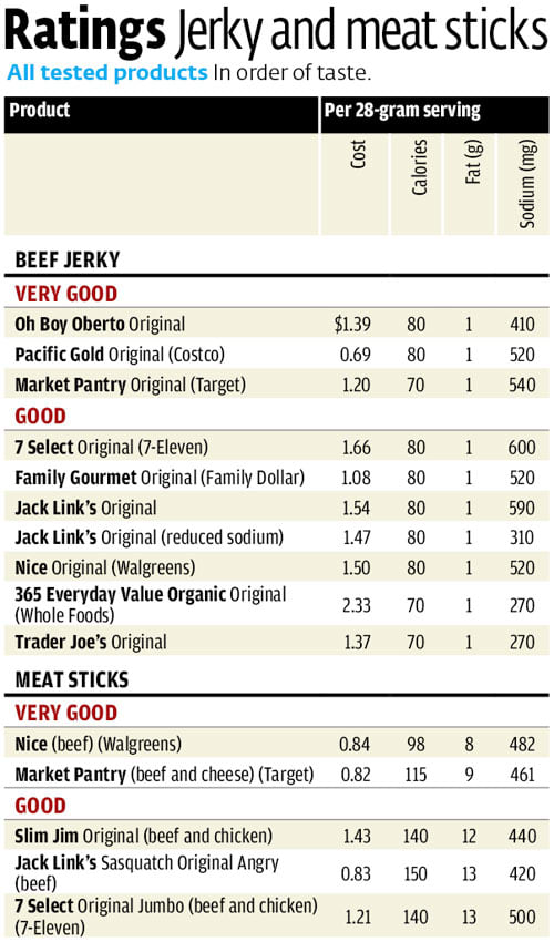 Beef Jerky Reviews Meat Sticks Consumer Reports